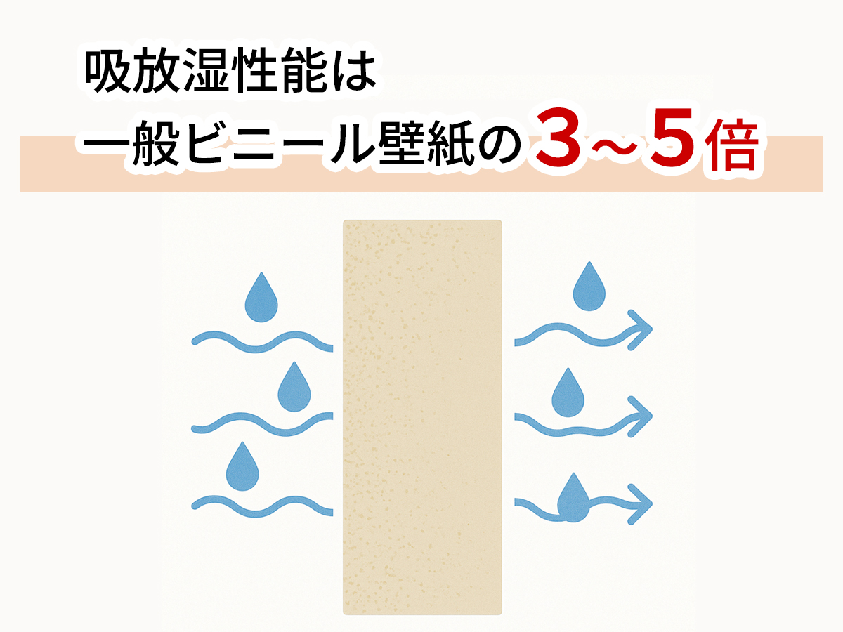 吸放湿性能はビニール壁紙の３～５倍｜高性能のオーガニック壁紙｜北見市の新築分譲住宅