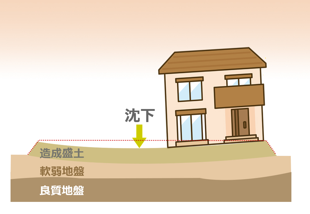 建築には不同沈下の発生リスクが存在します|エモイエ新築分譲住宅|地盤保証