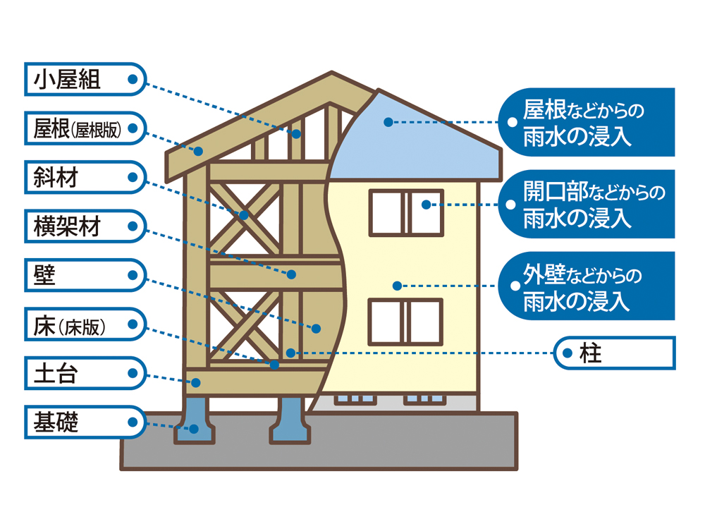 瑕疵補償制度|エモイエ新築分譲住宅
